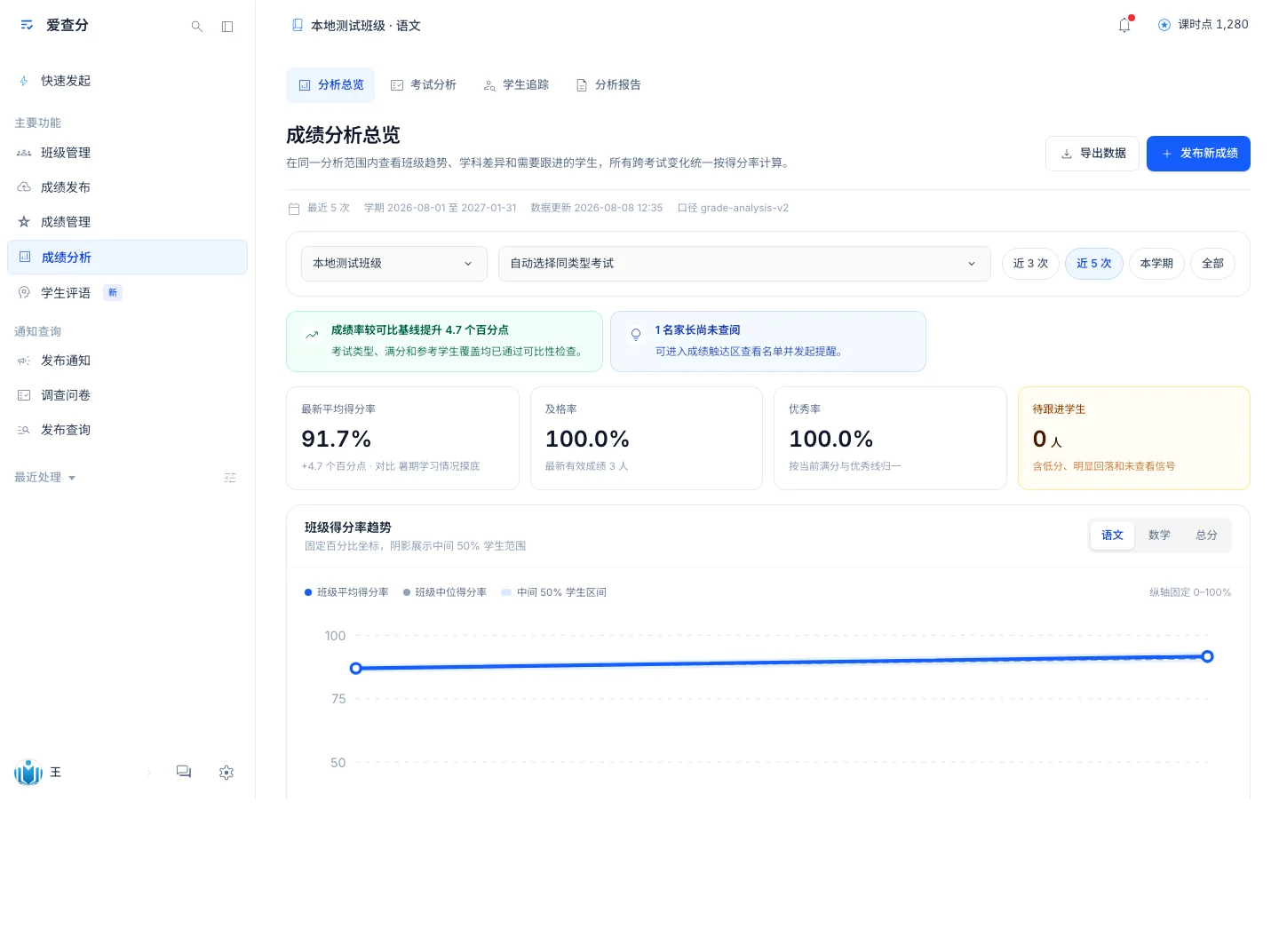 爱查分成绩分析总览,展示班级趋势、学科分析和待跟进情况